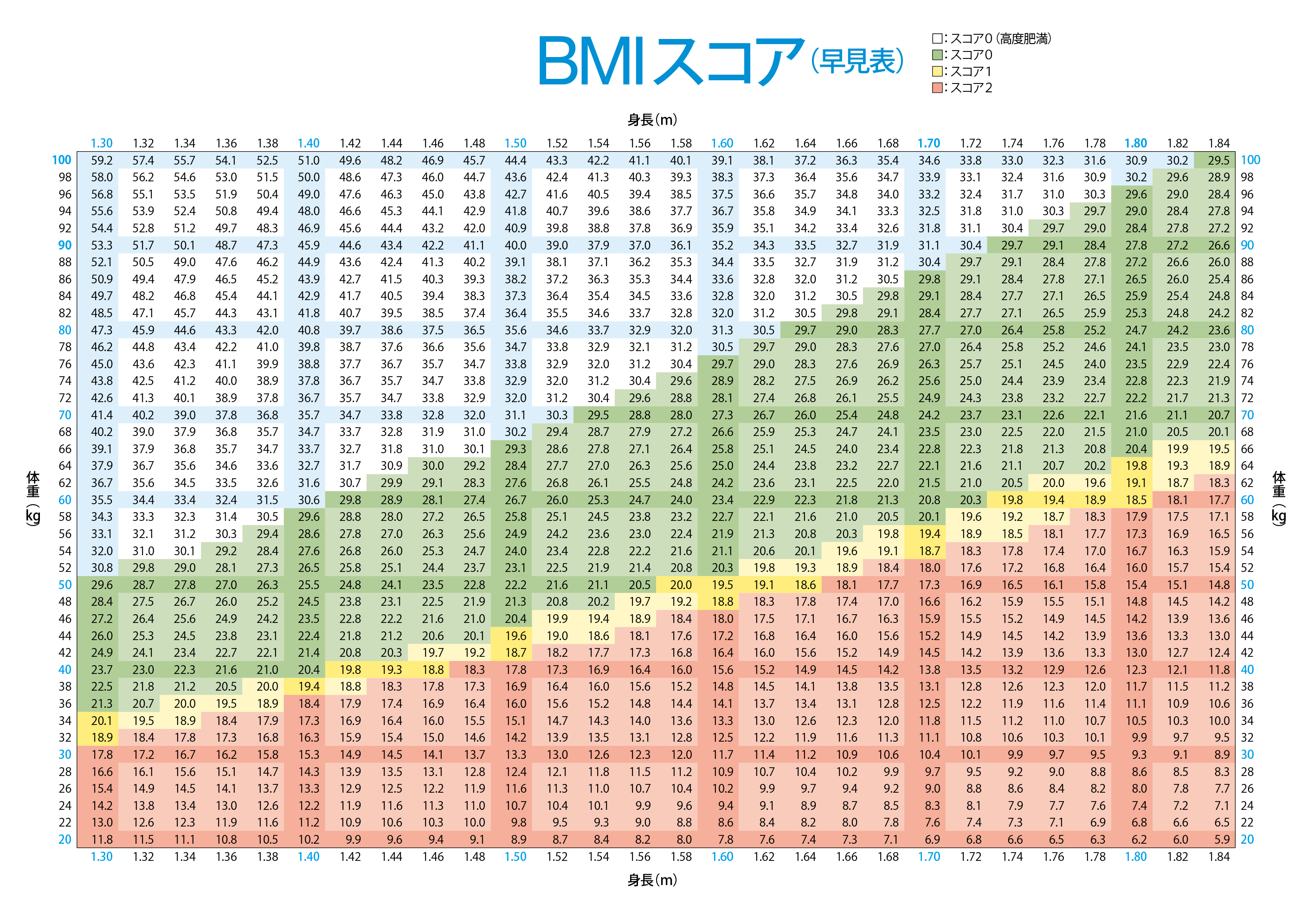 BMIスコア表
